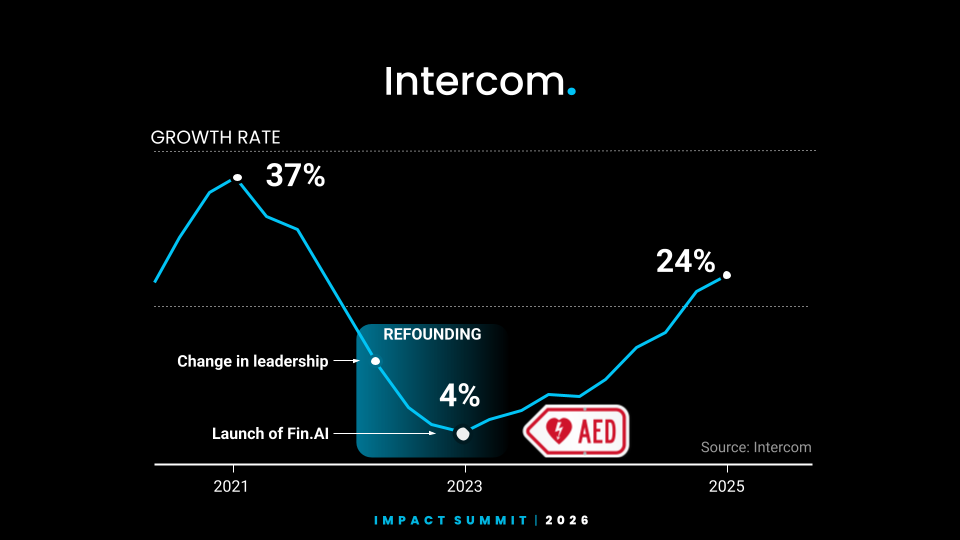 visual chart depicting Intercom's growth rate declining from 37% in 2021 to 4% in 2023, then rebounding to 24% by 2025