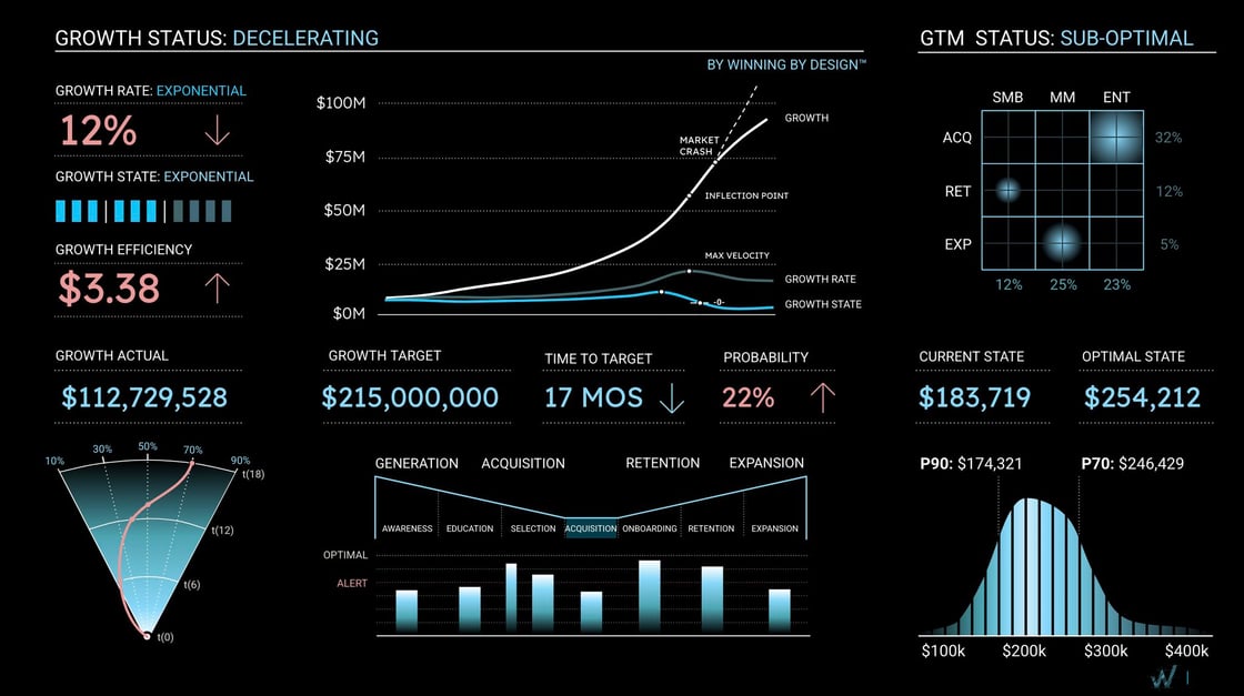 example growth status dashboard