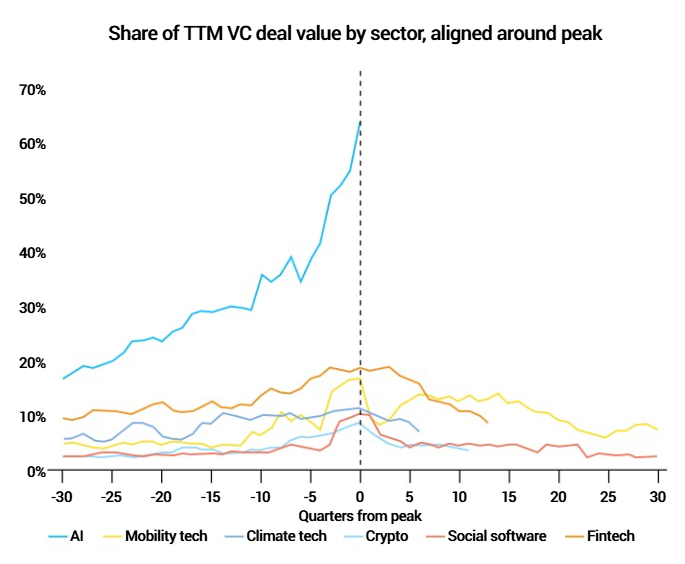 AI's share of VC investment has surpassed 60% of all deal value — a level of concentration no prior technology wave came close to sustaining. Source: Pitchbook, US, as of July 31, 2025