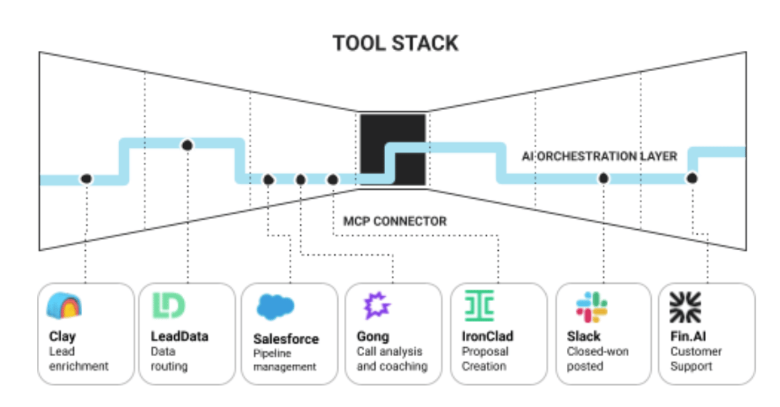 An orchestration layer, connected via MCP, turns separate tools into a working system.