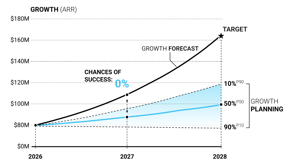 Growth Planning reveals the probability of reaching the target, enabling better, earlier decisions.