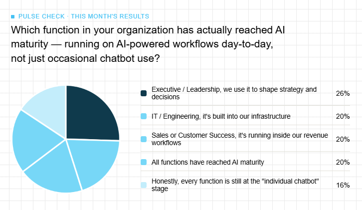 Which function in your organization has actually reached AI maturity, meaning it runs on AI-powered workflows day-to-day, not just occasional chatbot use? Results