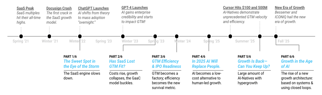 A timeline chronicling the shifts redefining modern Go-to-Market strategy – from 2021 through 2025.