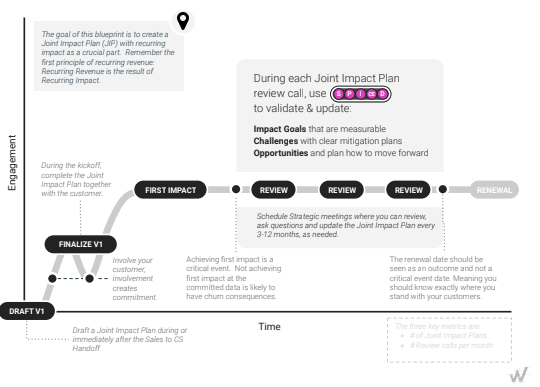 The Joint Impact Plan blueprint Meltwater used to standardize post-sale execution — moving from a drafted plan at Sales-to-CS handoff through first impact, structured reviews, and renewal.